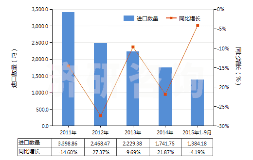 2011-2015年9月中國(guó)非零售其他人纖長(zhǎng)絲多股紗或纜線(包括變形紗線)(HS54034900)進(jìn)口量及增速統(tǒng)計(jì)